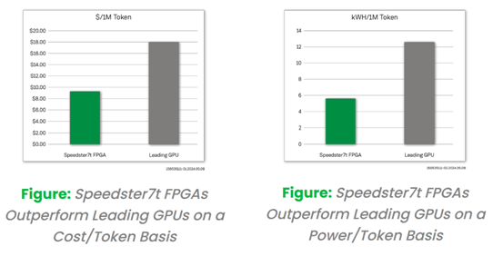 采用創(chuàng)新的FPGA 器件來(lái)實(shí)現(xiàn)更經(jīng)濟(jì)且更高能效的大模型推理解決方案