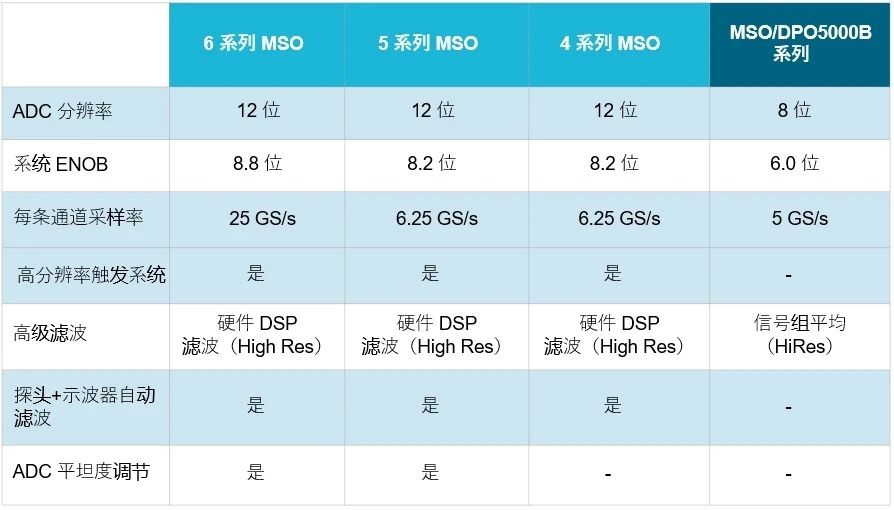 示波器12bit“芯”趨勢，如何實(shí)現(xiàn)更高測量精度？