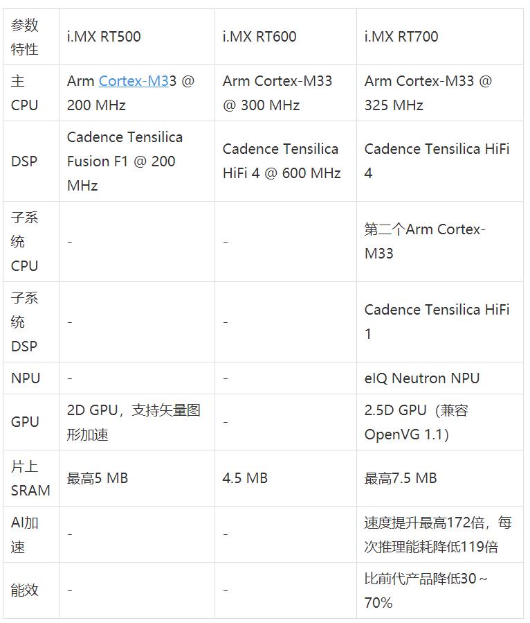 工業(yè)物聯(lián)網(wǎng)AI轉(zhuǎn)型革命下，恩智浦MCU/MPU如何幫助中國客戶更“AI”