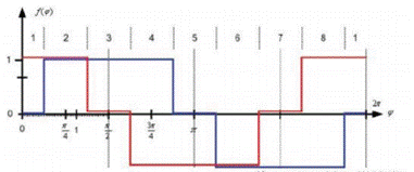 步進(jìn)電機(jī)的噪音來自哪里?  由于步進(jìn)電機(jī)由于結(jié)構(gòu)簡單、控制方便、安全性高、成本低、停止時(shí)候力矩大、在低速情況下不需 要減速機(jī)就可以輸出很大的力矩、相比直流無刷和伺服電機(jī)，步進(jìn)電機(jī)不需要復(fù)雜的控制算法也不需要編碼器反饋情況下可以實(shí)現(xiàn)位置控制。被用在很多要求精確定位的場合，基本上在很多需要移動控 制的場合都會用到步進(jìn)電機(jī)如自動化控制、數(shù)字化生產(chǎn)如3D、醫(yī)療和光學(xué)等眾多領(lǐng)域。  步進(jìn)電機(jī)有一個(gè)缺點(diǎn)就是噪音比較大，特別是在低速的時(shí)候。震動主要來自兩個(gè)方面一是步進(jìn)電 機(jī)的步距分辨率(步距階躍) 另一方面是來自斬波和脈寬調(diào)制(PWM) 的不良模式反應(yīng)。  步距角分辨率和細(xì)分  典型的步進(jìn)電機(jī)有50個(gè)極(Poles)，就是200個(gè)整步(Full Steps)，也就是整步情況下每步1.8° 角度，電機(jī)旋轉(zhuǎn)一周需要360°。但是也有些步進(jìn)電機(jī)的步距角更小比如整步需要800步的。起初，這些步進(jìn)電機(jī)被用作整步或者半步模式下，矢量電流提供給電機(jī)線圈A(藍(lán)色) 和線圈B(紅色) 矩形曲線圖。描述了整個(gè)一個(gè)周期360°的曲線。在圖3和圖4中很明顯看到電機(jī)線圈在90°換相點(diǎn)處線圈電流要 么是最大電流(full power) 要么是沒有電流。  一個(gè)周期內(nèi)(360°) 每組線圈由4個(gè)整步或者8個(gè)半步構(gòu)成。也就是50個(gè)極的步進(jìn)電機(jī)需要50個(gè)電 氣步距來完成一周的機(jī)械旋轉(zhuǎn)(360°) 。   Figure 1: Full-step operation   Figure 2: Half-step operation  低的步距分辨率模式比如半步或者整步是步進(jìn)電機(jī)噪音的主要來源。會引起極大的震動在這個(gè) 機(jī)械系統(tǒng)中，尤其是在低速運(yùn)行時(shí)和接近機(jī)械共振頻率的時(shí)候。在高速的時(shí)候，恰好由于慣量的存在 這個(gè)效應(yīng)會被降低，電機(jī)的轉(zhuǎn)子可以為認(rèn)為成諧波振蕩器或者彈簧鐘擺，如圖3。   Figure 3: Pendulum behavior of the rotor leads to vibrations  在新的矢量電流從驅(qū)動器端輸出之后，電機(jī)轉(zhuǎn)子會根據(jù)新的位置指令移動下一個(gè)整步或者半步的位置和脈搏反應(yīng)相似在新的位置點(diǎn)周圍，轉(zhuǎn)子會產(chǎn)生超調(diào)和振蕩，如此一來會導(dǎo)致機(jī)械振動和噪音。為了減少這些震動，等步細(xì)分的原來被提了出來，將一個(gè)整步分割成更小的部分或者微步細(xì)分，典型的細(xì)分?jǐn)?shù)是2(half-stepping) 、4(quarter-stepping) 、8、32甚至更大的細(xì)分。  電機(jī)定子線圈的電流并不是最大電流(Fullcurrent) 或者就是沒有電流，而是一個(gè)中間的電流 值，相比于4個(gè)整步電流(4 full steps) 更接近于一個(gè)正弦波形狀。永磁體的轉(zhuǎn)子位置處在2個(gè)整步位置之間(合成磁場位置) 。最大的細(xì)分?jǐn)?shù)是由驅(qū)動器的A/D和D/A能力決定。TRINAMIC所提供的驅(qū)動 和控制器可以達(dá)到256細(xì)分(8bit) 采用集成的正弦波配置表格，步進(jìn)電機(jī)可以實(shí)現(xiàn)非常小的角度控 制，圖4描述了在達(dá)到新位置時(shí)候的波動。   Figure 4: Reduction of motor vibrations when switching from full-step to high microstep resolutions  斬波和PWM模式  噪音和振動的另外一個(gè)來源是傳統(tǒng)的斬波方式和脈寬調(diào)制(PWM)模式，由于比較粗的步距分辨 率是產(chǎn)生振動和噪音的主要因素，我們通常忽視了斬波和PWM帶來的問題。  傳統(tǒng)的恒定PWM斬波模式是電流控制的PWM斬波模式，該模式在快速衰減和慢速衰減之間有 個(gè)固定關(guān)系，在其最大數(shù)值的時(shí)候，電流才會達(dá)到規(guī)定的目標(biāo)電流，最終導(dǎo)致平均電流是小于預(yù)期目標(biāo)電流的，如圖5所示。   Figure 5: Constant of-time (TOFF) PWM chopper mode: average current is not equal to target current  在一個(gè)完整的電周期內(nèi)，電流方向改變時(shí)在正弦波過零處有個(gè)平穩(wěn)過渡期，這個(gè)會影響在很短的 過渡期內(nèi)線圈里面的電流為零，也就是電機(jī)此時(shí)根本就沒有力矩，這就導(dǎo)致了電機(jī)擺動和振動，尤其是在低速情況下。  相比恒定的斬波模式，TRINAMIC 的 SpreadCycle PWM 斬波模式在慢速和快速衰減器之間自動 配置一個(gè)磁滯衰減功能。平均電流反應(yīng)了配置的正常電流，在正弦的過零點(diǎn)不會出現(xiàn)過渡期，這就減少電流和力矩的波動，是電流波形更加接近正弦波，相比傳統(tǒng)恒定斬波模式，SpreadCycle PWM斬波 模式控制下的電機(jī)運(yùn)行得要平穩(wěn)、平滑很多。  這一點(diǎn)在電機(jī)從靜止或低速到中速過程中非常重要。   Figure 6: Zero-crossing plateau with classic of-time chopper modes  Figure 7: SpreadCycle hysteresis chopper with clean zero crossing  如何使步進(jìn)電機(jī)實(shí)現(xiàn)完全的靜音?  盡管高細(xì)分能解決大部分情況下的低頻震動;先進(jìn)的電流控制PWM斬波模式比如TRINAMIC的 SpreadCycle算法，這些在硬件上的作用很大程度上減少震動和顫動，這也滿足了大部分的應(yīng)用，也適 合高速運(yùn)動。但是基于電流控制的斬波模式，還是會存在可聽得見的噪音和振動，主要是由于電機(jī)線圈的不同步，檢測電阻上幾毫伏的調(diào)節(jié)噪音和PWM時(shí)基誤差，這些噪音和振動在一些高端應(yīng)用場合 也是不被允許的，緩慢運(yùn)行或中速運(yùn)動的應(yīng)用，以及任何不允許有噪音和場合。  T R INA MI C 的Stea lt h Ch o p算法 也 是 通 過硬 件 來實(shí)現(xiàn)的，從根本上使 步 進(jìn)電 機(jī) 靜 音，但 是 Stealthchop功能如何影響了步進(jìn)電機(jī)?為什么電機(jī)不會出現(xiàn)噪音和震動?Stealthchop采用一種與基 于電流斬波模式如SpeadCycle完全不同的方法。而是采用基于電壓斬波模式一種新技術(shù)，該技術(shù)保證了電機(jī)的靜音和平穩(wěn)平滑運(yùn)動。  TMC5130?一款小體積，精巧的步進(jìn)電機(jī)驅(qū)動控制芯片，帶有StealthChop模式。TRINAMIC改 進(jìn)了電壓調(diào)節(jié)模式聯(lián)合了電流控制。為了最大限度降低電流波動，TMC5130采用基于電流反饋來控制電壓調(diào)制，這允許系統(tǒng)自適應(yīng)電機(jī)的參數(shù)和運(yùn)行電壓。來自直接電流控制回路算法引起的微小震蕩被消除。  圖8和圖9顯示 電壓控制模式的Stealthchop和電流控制模式的SpreadCycle。   Figure 8: Sine wave of one motor phase with voltage-controlled StealthChopTM  chopper mode   Figure 9: Sine wave of one motor phase with current-controlled SpreadCycleTM  chopper mode  StealthChop模式下過零點(diǎn)的效果是非常完美的:當(dāng)電流的信號從正變?yōu)樨?fù)或者負(fù)變?yōu)檎?，不會?過渡區(qū)域而是持續(xù)性的穿過零點(diǎn)。因?yàn)殡娏鞯恼{(diào)制是根據(jù)PWM占空比來控制的。在50%的PWM占空比，電流是0，StealthChop調(diào)整PWM的占空比來調(diào)節(jié)電機(jī)電流，PWM頻率是個(gè)常數(shù)，與此相反電流控制的斬波器通過調(diào)控頻率實(shí)現(xiàn)調(diào)節(jié)電機(jī)電流，在這里電流的波動是比較大的，此外電流的波動會在電機(jī)的永磁體轉(zhuǎn)子里產(chǎn)生渦流，這會導(dǎo)致電機(jī)的功耗損失。  這些頻率變化著的PWM發(fā)出的聲音是在可聽范圍之內(nèi)的，會發(fā)出嘶嘶的聲音，而且電子定子會 由于磁致伸縮產(chǎn)生更大的噪音，進(jìn)而會傳遞引起機(jī)械系統(tǒng)的震動。而StealthChop的固定斬波頻率 就不會有這些問題。沒有斬波頻率的變化除了電機(jī)運(yùn)行時(shí)候微步相序分配器的變化。  除了電機(jī)軸承鋼球磨擦的聲音，這是無法避免的之外，StealthChop可以驅(qū)動電機(jī)工作在極度 的靜音下，可以實(shí)現(xiàn)控制電機(jī)聲音在10dB分貝以下，噪音大大低于傳統(tǒng)的電流控制方式。我們從物理中得知 3dB分貝的減少量會將噪音程度降低一半。   Figure 10: Zoomed-in PWM view of both motor phases and coil current with voltage-controlled StealthChopTM  chopper mode   Figure 11: Zoomed-in PWM view of both motor phases and coil current with current-controlled SpreadCycleTM  chopper mode  對步進(jìn)電機(jī)來說改變了什么?  如今步進(jìn)電機(jī)還是一種十分經(jīng)濟(jì)的電機(jī)，已經(jīng)被應(yīng)用了很多年，依舊采用和原來一樣的材料，一 樣的生產(chǎn)工序和裝配工藝。  但是相比過去，如今步進(jìn)電機(jī)被更簡單的控制單元驅(qū)動，更先進(jìn)的算法和更高度集成的微電子是 原來的電機(jī)發(fā)揮出更大的潛能。在接近電機(jī)的驅(qū)動電路中更多的信息被獲取和處理并實(shí)時(shí)在驅(qū)動電 流里被處理以優(yōu)化電機(jī)控制，StealthChop便是一個(gè)完美的例子它的算法和PWM斬波緊密聯(lián)系，此外 這些信息還可以反饋到更高的應(yīng)用控制層，而傳統(tǒng)的步進(jìn)驅(qū)動方案都是單向的(脈沖/方向) ，所有 TRINAMIC的智能步進(jìn)電機(jī)驅(qū)動方案都是雙向通訊，這些接口還可以監(jiān)測不同狀態(tài)、診斷信息。這可 以增加系統(tǒng)的可靠性，提供系統(tǒng)的性能。  StealthChop靜音驅(qū)動技術(shù)非常適合3D打印、桌面型CNC、高端的CCTV、體外診斷設(shè)備、醫(yī)療檢 測設(shè)備等對噪音要求敏感的場合。  TRINAMIC提供帶有StealthChop功能的模塊，包括單軸、三軸和六軸驅(qū)控模塊。傳統(tǒng)的控制模 式下步進(jìn)電機(jī)在低速情況下會出現(xiàn)比較大的噪音和震動，而在StealthChop模式下即使速度很低也聽不到明顯的聲音。  下載本文:如何消除步進(jìn)電機(jī)的噪音和振動?