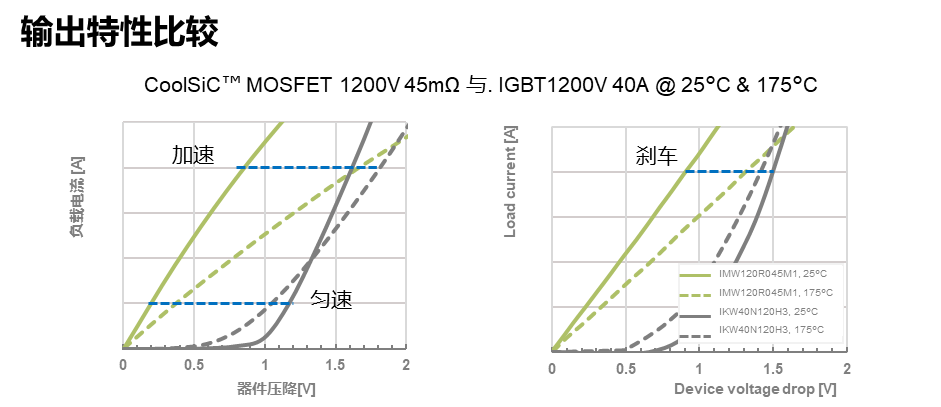 SiC MOSFET用于電機(jī)驅(qū)動的優(yōu)勢