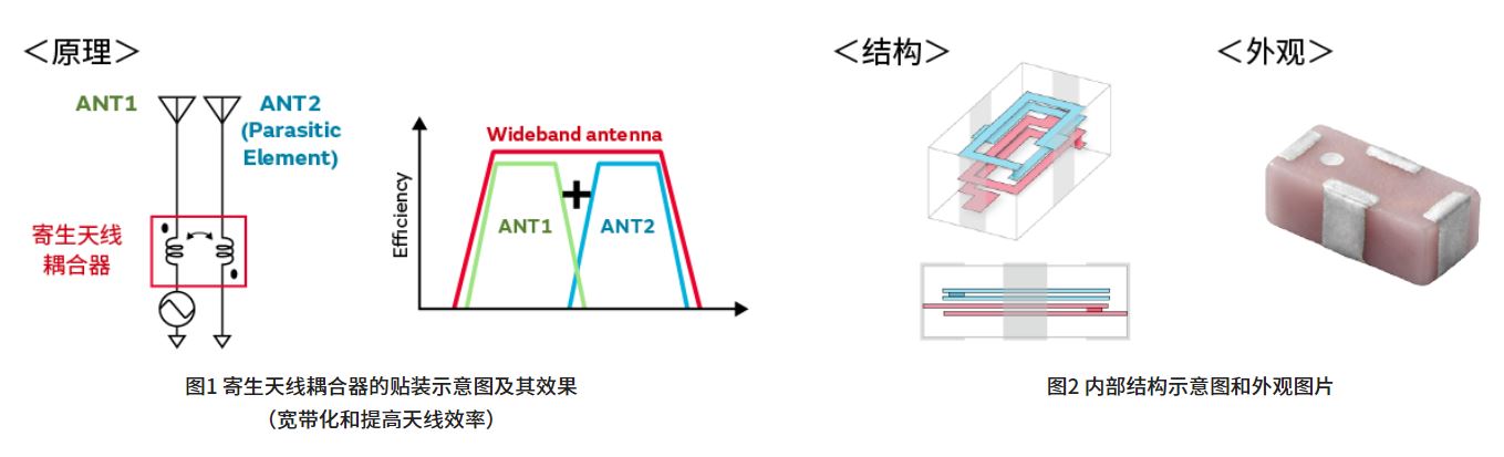 寄生天線(xiàn)耦合器有什么用途？