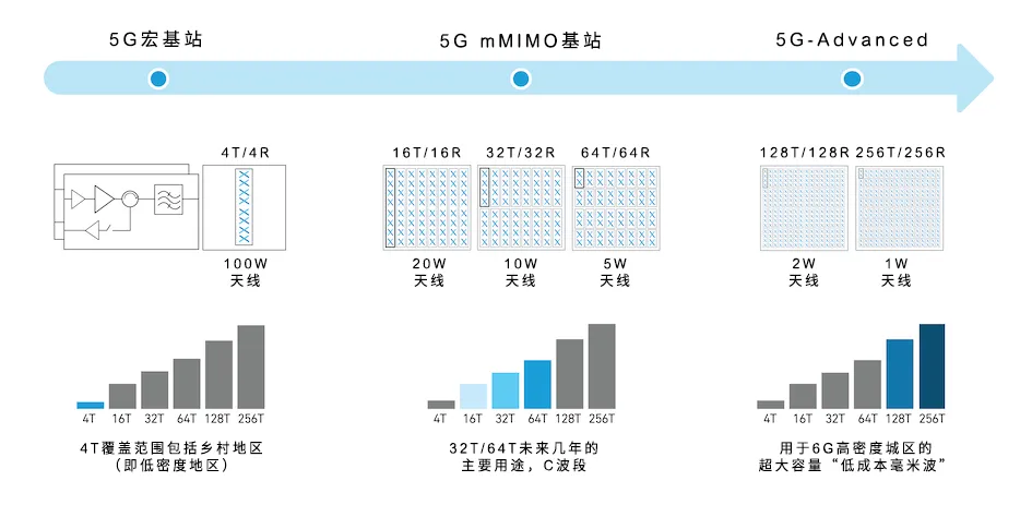 從4個到256個通道，GaN技術(shù)如何創(chuàng)新5G基站系統(tǒng)的緊湊設(shè)計