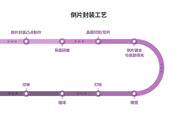 半導(dǎo)體后端工藝 第八篇：探索不同晶圓級(jí)封裝的工藝流程