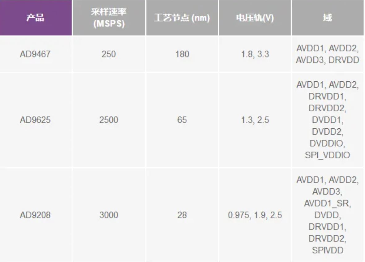 RF ADC為什么有如此多電源軌和電源域？