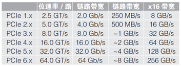 應(yīng)對(duì)一致性測(cè)試特定挑戰(zhàn)，需要可靠的PCIe 5.0 發(fā)射機(jī)驗(yàn)證