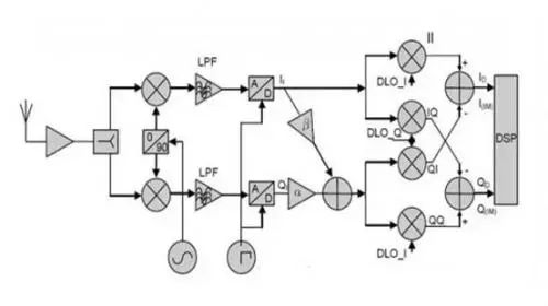 射頻通信接收機設(shè)計的主要結(jié)構(gòu)