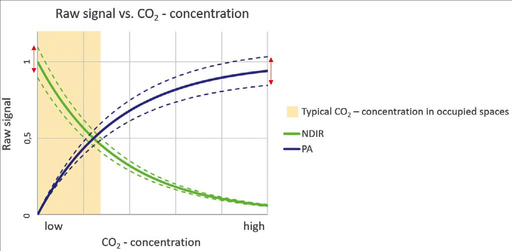 基于全新測(cè)量原理的二氧化碳傳感器 清潔空氣的好時(shí)機(jī)