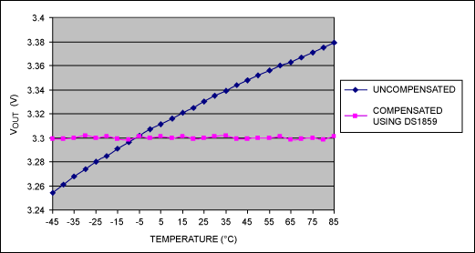 可變電阻和溫度索引查找表補(bǔ)償穩(wěn)壓器輸出