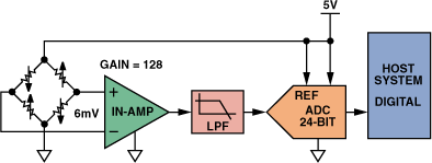 高性能、低成本電子秤的參考設(shè)計(jì)