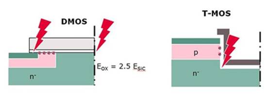 高性能 SiC MOSFET 技術(shù)裝置設(shè)計(jì)理念