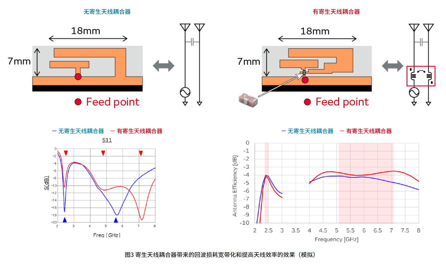 寄生天線(xiàn)耦合器有什么用途？