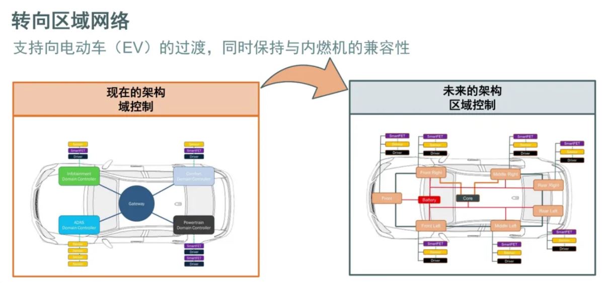 汽車區(qū)域控制器架構(gòu)趨勢下，這三類的典型電路設(shè)計(jì)正在改變