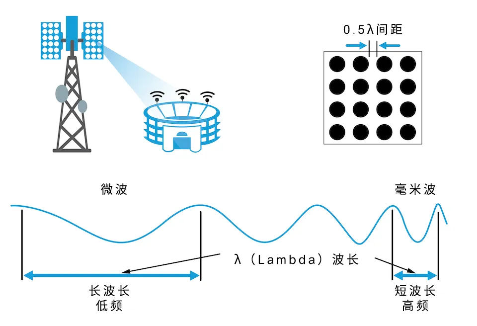 從4個到256個通道，GaN技術(shù)如何創(chuàng)新5G基站系統(tǒng)的緊湊設(shè)計