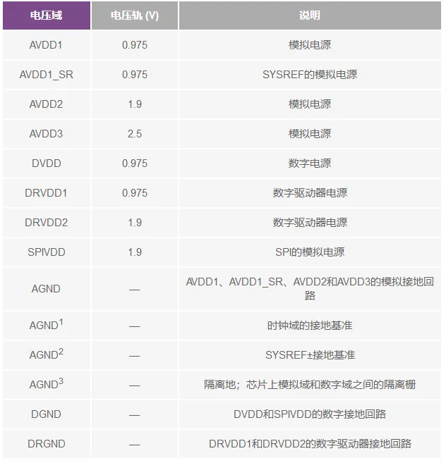 RF ADC為什么有如此多電源軌和電源域？