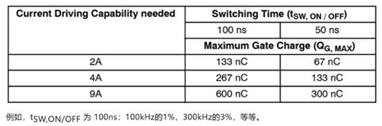 高性能碳化硅隔離柵極驅(qū)動器如何選型，一文告訴您