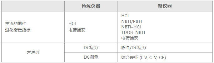 如何用4200A-SCS進(jìn)行晶圓級(jí)可靠性測(cè)試？