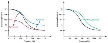  圖5.人體皮膚分層橫截面以及TMD和生物阻抗測量  考慮到生物阻抗分析的無創(chuàng)性，使用兩個金屬電極代表電氣傳感器，連接模擬前端(AFE)電路和患者皮膚。這個金屬與非金屬的接觸點是構成整個電路的另一個關鍵部分，連接了AFE和人體電氣模型。電荷載體（電極中的電子和人體內(nèi)的離子）之間的相互作用可能對這些傳感器的性能產(chǎn)生重大影響，需要根據(jù)每種應用進行具體考慮。首先，金屬與離子溶液接觸的相互作用導致金屬表面附近溶液中離子濃度的局部變化。這種現(xiàn)象會改變電極下方區(qū)域的電荷中性，導致金屬周圍的電解質(zhì)電位與溶液其余部分不同，從而在金屬和電解質(zhì)主體之間產(chǎn)生一個電位差，即常說的“半電池電位”。其次，注入電流的直流分量會導致電極極化。  表1.各種電極類型和相應的半電池電位  金屬及反應  半電池電位(V)  Al → Al3+ + 3e- Al → Al3+ + 3e-  –1.706 –1.706  Ni → Ni2+ + 2e- Ni → Ni2+ + 2e-  –0.230 -0.230  H2 → 2H+ + 2e- H2 → 2H+ + 2e-  0.000 (by definition) 0.000（根據(jù)定義）  Ag + Cl- → AgCl + e- Ag + Cl- → AgCl + e-  +0.223 +0.223  Ag → Ag+ + e- Ag → Ag+ + e-  +0.799 +0.799  Au → Au+ + e- Au → Au+ + e-  +1.680 +1.680  這是一種不良現(xiàn)象，往往導致電極性能下降。這些考量表明，電極也需要定義適當?shù)碾姎饽Ｐ停▍⒁妶D6）。我們可以將干電極表示為具有三個串聯(lián)元件的電路：一個用于模擬半電池電位(EHC)的直流電源；一個用于模擬金屬和非金屬（人體）之間接觸的RC并聯(lián)電池(Rd||Cd)；以及一個用于模擬電極金屬的電阻Rs。