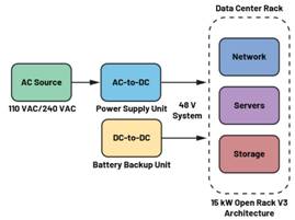  圖3.輕度混合動力電動汽車中48 V與12 V之間的電氣隔離3  安全是所有電氣系統(tǒng)的重中之重。雖然48 V電源電壓不是特別高，但也必須配備足夠的安全預防措施，例如電路保護、隔離柵和接地，以避免與電氣故障相關的風險。48 V和12 V系統(tǒng)應用就使用了隔離柵來實現(xiàn)電氣隔離，如圖3所示。BBU模塊Modbus?通信方法借助ADM2561E在BBU模塊與BBU架之間建立隔離通信。  通信協(xié)議