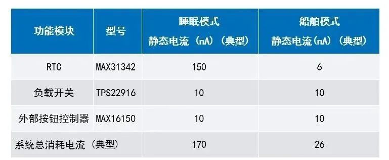 讓IoT傳感器節(jié)點更省電：一種新方案，令電池壽命延長20%！