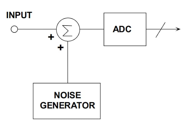 在通信系統(tǒng)應(yīng)用中使用抖動(dòng)改進(jìn) ADC SFDR