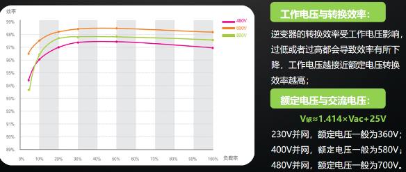 逆變器最佳組串及容配比設(shè)計