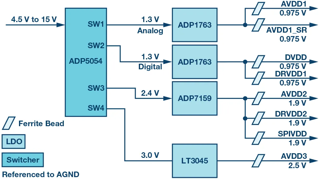 RF ADC為什么有如此多電源軌和電源域？