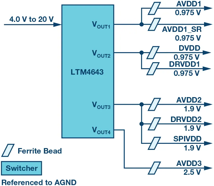 RF ADC為什么有如此多電源軌和電源域？