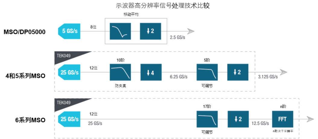 示波器12bit“芯”趨勢，如何實(shí)現(xiàn)更高測量精度？