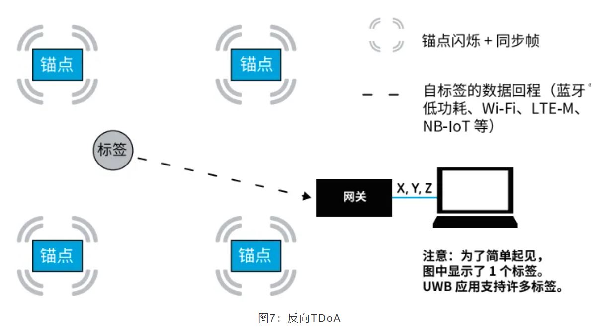 『這個知識不太冷』如何為你的應(yīng)用選擇UWB的拓?fù)浣Y(jié)構(gòu)？