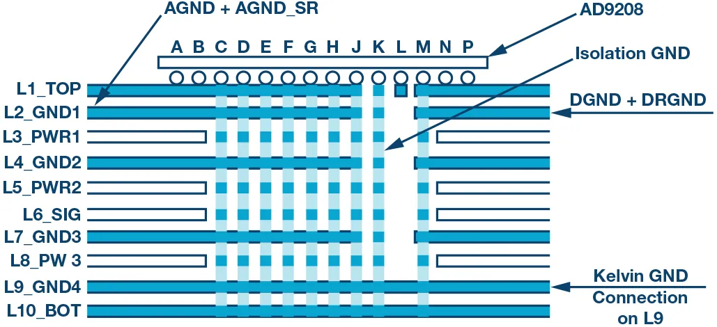 RF ADC為什么有如此多電源軌和電源域？