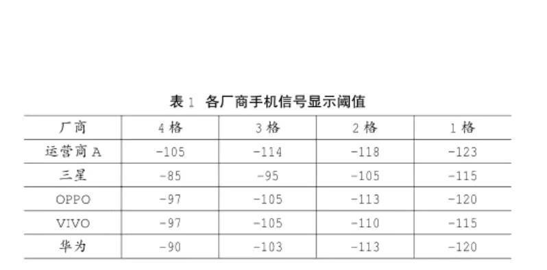 手機(jī)信號(hào)強(qiáng)弱跟什么有關(guān)，手機(jī)信號(hào)放大器真的有用嗎？