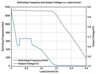  圖9.負載調整和折返頻率。隨著負載增大，頻率會折返以維持穩(wěn)定的輸出電壓。  在圖9中可以看到，隨著負載增加，器件頻率會折返以保持恒定的輸出電壓。器件在DCM下運行至約0.28 A，這就是頻率下降到約495 kHz然后又回升至657 kHz的原因。以657 kHz的頻率運行時，器件可以保持正常操作，直至負載達到0.7 A。此時頻率降低以保持適當?shù)妮敵鲭妷?，直至負載達到1.4 A左右。發(fā)生這種情況時，器件無法在保持輸出電壓的同時將頻率降低到100 kHz以下（該器件指定的最低反饋頻率），因此輸出電壓開始下降。  這個問題的解決辦法不像違反最小導通時間規(guī)范那么簡單。設計人員通常需要滿足特定的輸入電壓和輸出電壓要求，因此無法隨意更改占空比來延長關斷時間。如果設計人員可以提供更大的輸入電壓，則器件將以設定的頻率工作，因為較小占空比會防止器件違反最小關斷時間規(guī)范。這一點可以從圖10中看出，其中器件以設定的2 MHz頻率運行。