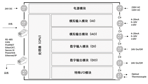 什么是PLC？看完就明白