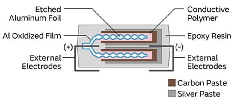 為什么采用聚合物鋁電解電容器可以解決電源設計的痛點？