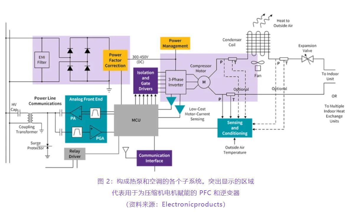 住宅和商用空調(diào)及熱泵通過采用碳化硅器件，從容應對盛夏炎熱