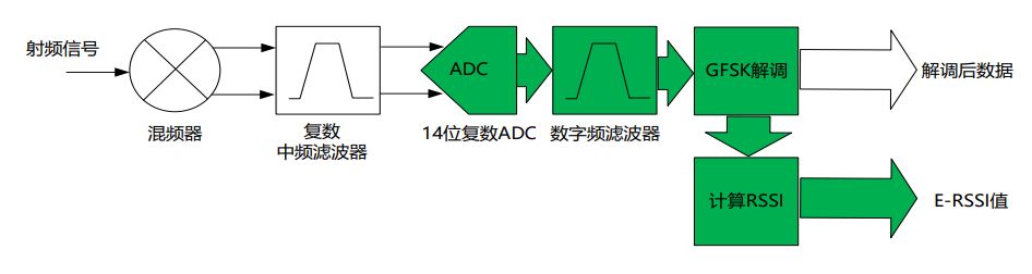 E-RSSI技術(shù)助力更精確的短距離測(cè)距應(yīng)用