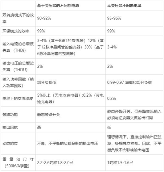 無變壓器UPS設(shè)計與基于變壓器的UPS設(shè)計比較