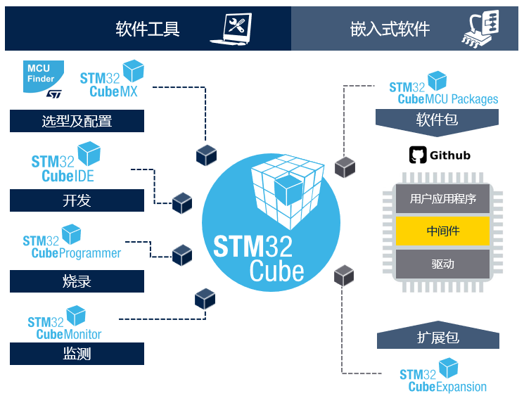 STM32開發(fā)者社區(qū)：從這里開啟你的STM32之旅！小白和PRO都友好