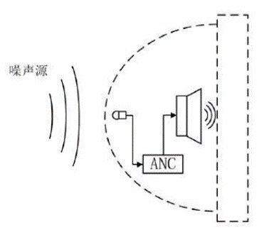 主動降噪系統(tǒng)的原理及設(shè)計(jì)要點(diǎn)有哪些