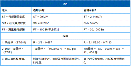 基于應(yīng)變計的傳感器和放大器的選擇和校準