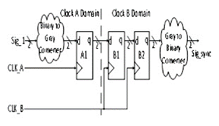 用于多時鐘域 SoC 和 FPGA 的同步器技術(shù)