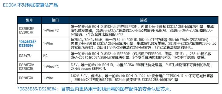 一文了解ADI安全認證芯片在醫(yī)療配件中的應(yīng)用