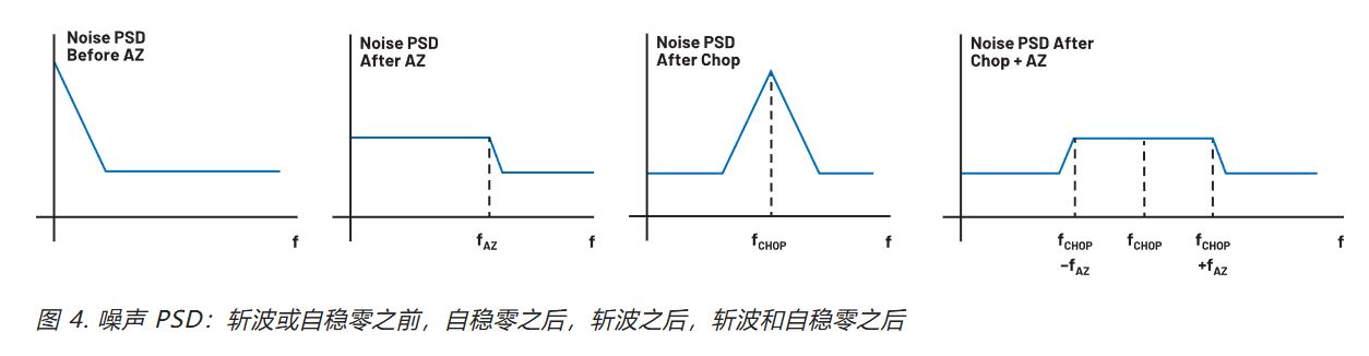 在更寬帶寬應(yīng)用中使用零漂移放大器的注意事項(xiàng)