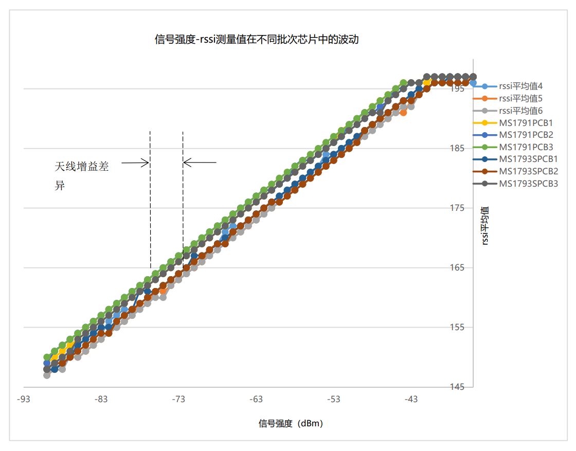 E-RSSI技術(shù)助力更精確的短距離測(cè)距應(yīng)用