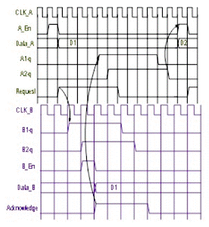 用于多時鐘域 SoC 和 FPGA 的同步器技術(shù)