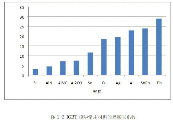 IGBT模塊是如何失效的？